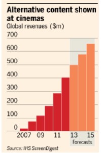 Alternative content shown at cinemas,Global revenues ($m), 700,600,500,400,300,200,100,0,2007-09-11-13-15,Forecasts,Source:IHS ScreenDigest