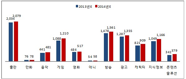 2013년E~2014년E 콘텐츠산업 매출액 전망 1.2013년-2014년,출판-2013(2,034)-2014(2,079),만화-2013(76)-2014(78),음악-2013(441)-2014(481),게임-2013(1,088)-2014(1,210),영화-2013(484)-2014(517),애니-2013(54)-2014(58),방송-2013(1,478)2014(1,561),광고-2013(1,287)2014(1,335),캐릭터-2013(821)-2014(909),지식정보-2013(1,049)-2014(1,166),콘텐츠솔루션-2013(341)-2014(379)