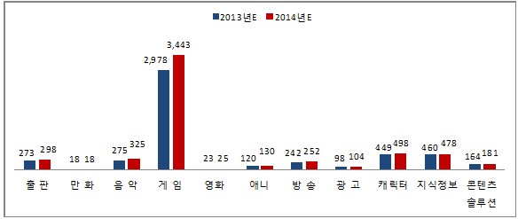 2013년E~2014년E 콘텐츠산업 수출액 전망 1.2013년-2014년,출판-2013(273)-2014(298),만화-2013(18)-2014(18),음악-2013(275)-2014(325),게임-2013(2,978)-2014(3,443),영화-2013(23)-2014(25),애니-2013(120)-2014(130),방송-2013(242)2014(252),광고-2013(98)2014(104),캐릭터-2013(449)-2014(498),지식정보-2013(460)-2014(478),콘텐츠솔루션-2013(164)-2014(181)