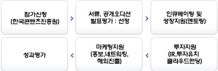 추진절차 1.참가신청(한국콘텐츠진흥원),2.서류-공개오디션-발표평가-선정,3.인큐베이팅 및 성장지원(멘토링),4.투자지원(IR-투자유치 클라우드펀딩),5.마케팅지원(홍보-네트워킹-해외진출),6.성과평가