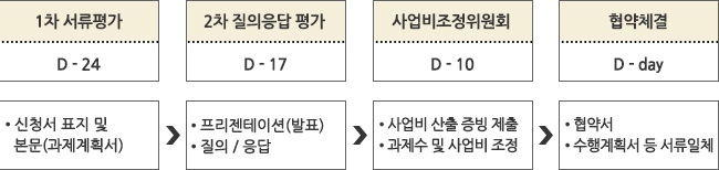 1.1차 서면평가(?신청서 표지 및 본문(과제계획서)), 2.2차 질의응답 평가(?프리젠테이션(발표)?질의/응답), 3.사업비조정위원회(?사업비 산출 증빙 제출?과제수 및 사업비 조정 ), 4.협약체결(?협약서?수행계획서 등 서류일체)