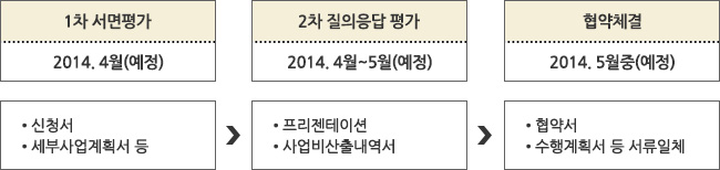 
1. 1차 서면평가(2014. 4월(예정)?신청서?세부사업계획서 등), 2. 2차 질의응답 평가(2014. 4월~5월(예정)?프리젠테이션
?사업비산출내역서), 3. 협약체결(2014. 5월중(예정)?협약서?수행계획서 등 서류일체)