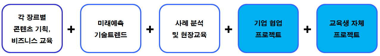 각 장르별 콘텐츠 기획, 비즈니스 교육+미래예측 기술트렌드+사례 분석 및 현장교육+기업 협업 프로젝트+교육생 자체 프로젝트