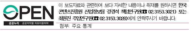 이 보도자료와 관련하여 보다 자세한 내용이나 취재를 원하시면 한국콘텐츠진흥원 산업정보팀 강경석 책임연구원(☎ 02.3153.3021) 또는 최원진 주임연구원(☎ 02.3153.3028)에게 연락주시기 바랍니다. 첨부: 주요 통계