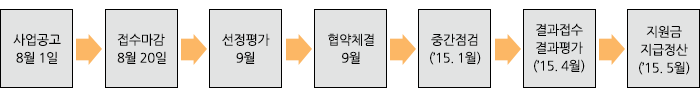 선정 및 지원절차 사업공고6월9일 접수마감7월21일 선정평가7월25일 협약체결8월중 결과접수 결과평가 애4월 캐2월 지원금 지급정산 애5월 캐3월