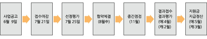 선정 및 지원절차 사업공고6월9일 접수마감7월21일 선정평가7월25일 협약체결8월중 결과접수 결과평가 애4월 캐2월 지원금 지급정산 애5월 캐3월