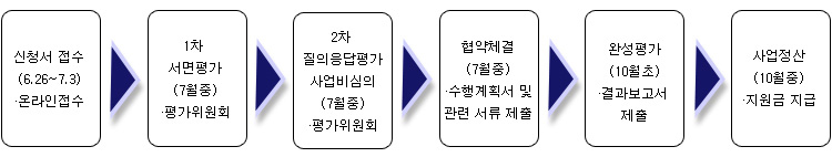 신청서 접수
(6.26~7.3)
·온라인접수,1차 서면평가
(7월중)
·평가위원회, 2차 질의응답평가
사업비심의
(7월중)
·평가위원회, 협약체결
(7월중)
·수행계획서 및 관련 서류 제출, 완성평가
(10월초)
·결과보고서 제출, 사업정산
(10월중)
·지원금 지급