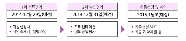 1차 서류평가,2014. 8월말(예정),지원신청서/게임설명서, 실행파일,2차 발표평가,2014. 9월초(예정),프리젠테이션,질의응답평가,최종선정 및 계약,2014. 9월초(예정),최종선정 발표,최종 계약체결 등