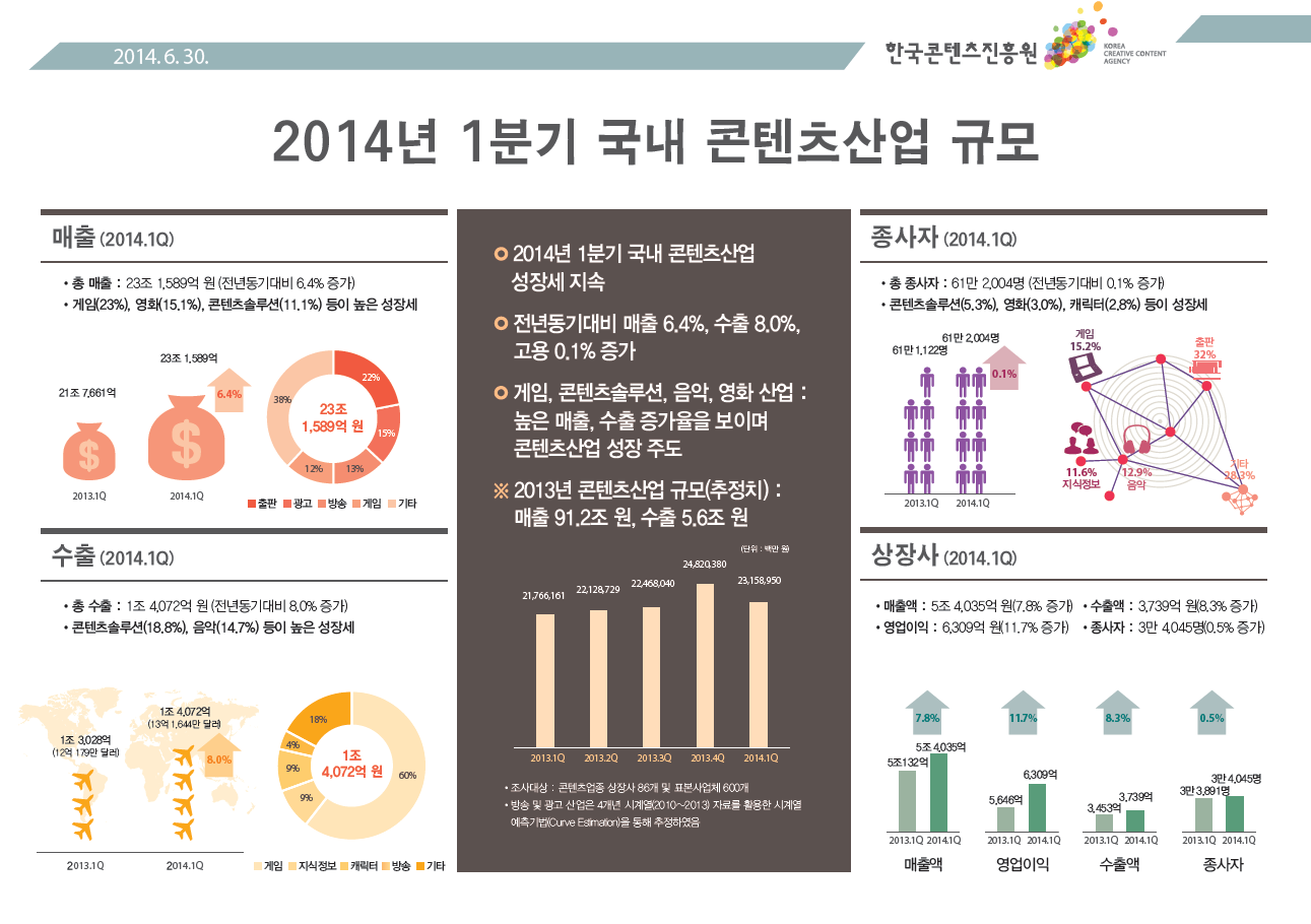 2014년 1분기 국내 콘텐츠산업 규모