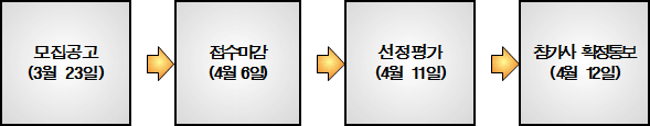 모집공고(3월23일)/접수마감(4월6일)/선정평가(4월11일)/참가사 확정통보(4월 12일)