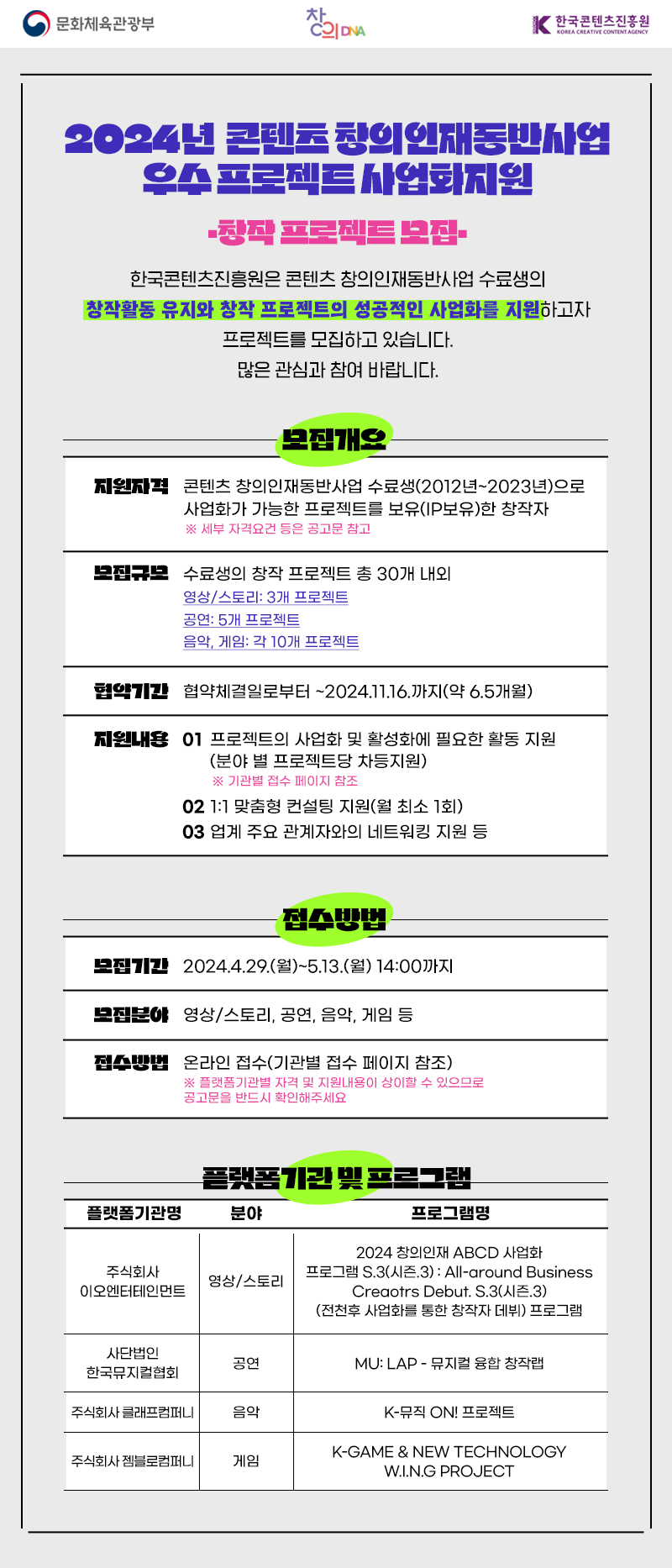 문화체육관광부(로고) | 창의 DNA(로고) | 한국콘텐츠진흥원/KOREA CREATIVE CONTENT AGENCY(로고) | 2024년 콘텐츠창의인재동반사업 우수프로젝트사업회원 | 창작 프로젝트모집 | 한국콘텐츠진흥원은 콘텐츠창의인재동반사업 수료생의 창작활동 유지와 창작 프로젝트의 성공적인 사업화를 지원하고자 프로젝트를 모집하고 있습니다. 많은 관심과 참여 바랍니다. | 모집개요 | 지원자격:콘텐츠 창의인재동반사업 수료생(2012년~2023년)으로 사업화가 가능한 프로젝트를 보유(IP보유)한 창작자 ※ 세부 자격요건 등은 공고문 참고 | 모집규모:수료생의 창작 프로젝트 총 30개 내외 1. 영상/스토리: 3개 프로젝트 2. 공연: 5개 프로젝트 3. 음악, 게임: 각 10개 프로젝트 | 협약기간:협약체결일로부터 ~2024.11.16.까지(약 6.5개월) | 지원내용:01 프로젝트의 사업화 및 활성화에 필요한 활동 지원 (분야 별 프로젝트당 차등지원) ※ 기관별 접수 페이지 참조 02 1:1 맞춤형 컨설팅 지원(월 최소 1회) 03 업계 주요 관계자와의 네트워킹 지원 등 | 접수방법 | 모집기간:2024.4.29.(월)~5.13.(월) 14:00까지 | 모집분야:영상/스토리, 공연, 음악, 게임 등 | 접수방법:온라인 접수(기관별 접수 페이지 참조) ※플랫폼기관별 자격 및 지원내용이 상이할 수 있으므로 공고문을 반드시 확인해주세요 | 플랫폼기관 및 프로그램 | 플랫폼기관명/분야/프로그램명 | 주식회사 이오엔터테인먼트/영상/스토리/2024 창의인재 ABCD 사업화 프로그램 S.3(시즌3): All-around Business Creaotrs Debut. S.3(시즌3)(전천후 사업화를 통한 창작자 데뷔) 프로그램 | 사단법인 한국뮤지컬협회/공연/MU: LAP - 뮤지컬 융합 창작랩 | 주식회사 클래프컴퍼니/음악/K-뮤직 ON! 프로젝트 | 주식회사 젬블로컴퍼니/게임/K-GAME & NEW TECHNOLOGY W.I.N.G PROJECT