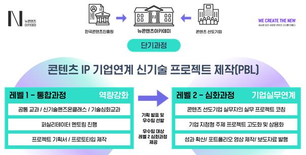 N 뉴콘텐츠 아카데미(로고) | 단기과정 | 한국콘텐츠진흥원→뉴콘텐츠아카데미←콘텐츠선도기업 | we create the new | 콘텐츠 ip 기업연계 신기술 프로젝트 제작(PBL) | 레벨1 통합과정:역량강화 -공통교과/신기술핸즈온클래스/기술심화교과 -퍼실리레이터 멘토링 진행 -프로젝트 기획서/프로토타입 제작 | 기획 발표 및 우수팀 선발 우수팀 대상 레벨 2 심화과정 제공 → | 레벨2 심화과정:기업실무연계 -콘텐츠 선도기업 실무자의 실무 프로젝트 코칭 -기업 지정형 주제 프로젝트 고도화 및 상용화 -성과 확산/포트폴리오 영상 제작/보도자료 발행