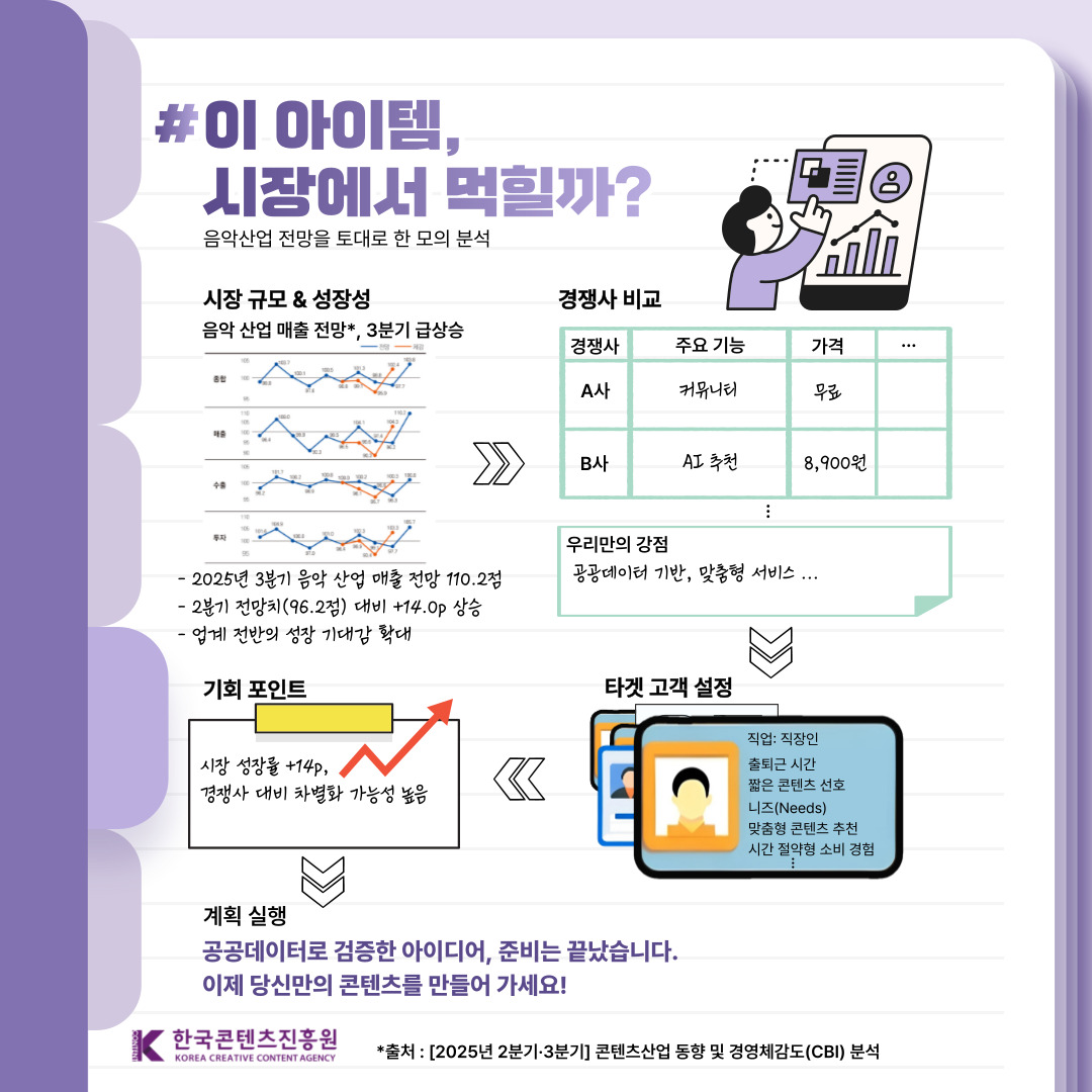 이 아이템, 시장에서 먹힐까? | 음악산업 전망을 토대로 한 모의 분석 | 시장 규모&성장성 음악 산업 매출 전망*, 3분기 급상승 -2025년 3분기 음악 산업 매출 전망 110.2점 -2분기 전망치(96.2점) 대비 +14.0p상승 -업계 전반의 성장 기대감 확대 | 경쟁사 비교 경장사/주요 기능/가격 A사/커뮤니티/무료 B사/AI추천/8,900원 우리만의 강점 공공데이터 기반, 맞춤형 서비스 | 타겟 고객 설정 직업:직장인 출퇴근 시간 짧은 콘텐츠 선호 니즈(Needs) 맞춤형 콘텐츠 추천 시간 절양형 소비 경험 | 기회 포인트 시장 성장률 +14p, 경쟁사 대비 차별화 가능성 높음 | 계획 실행 공공데이터로 검증한 아이디어, 준비는 끝났습니다. 이제 당신만의 콘텐츠를 만들어 가세요! | 한국콘텐츠진흥원(로고) *출처: [2025년 2분기·3분기] 콘텐츠 산업 동향 및 경영체감도(CBI) 분석