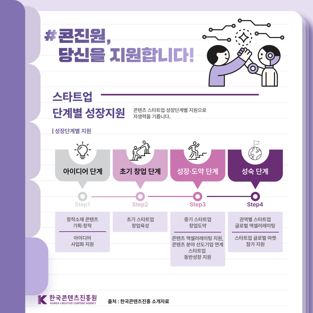 콘진원, 당신을 지지합니다! | 스타트업 단계별 성장지원 | 콘텐츠 스타트업 성장단계별 지원으로 자생력을 기릅니다. | 성장단계별 지원 | step 1 아이디어 단계 창작소재 콘텐츠 기획·창작 아이디어 사업화 지원 | step2 초기 창업 단계 초기 스타트업 창작 육성 | step3 성장·도약 단계 중기 스타트업 창업도약 콘텐츠 액셀러레이팅 지원, 콘텐츠 분야 선도기업 연계 스타트업 동반성장 지원 | step4 성숙 단계 권역별 스타트업 글로벌 액셀러레이팅 스타트업 글로벌 마켓 참가 지원 | 한국콘텐츠진흥원(로고) | 출처:한국콘텐츠진흥 소개자료