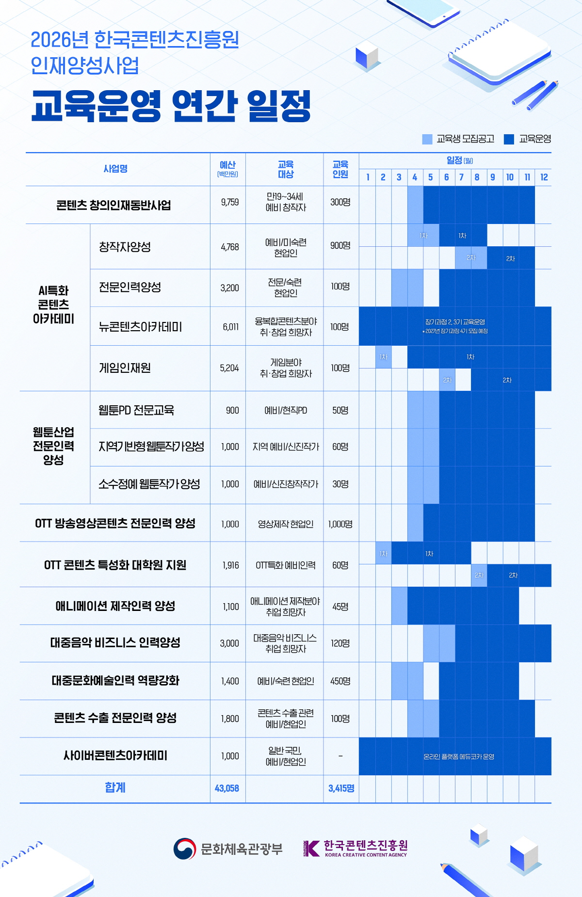 2026년 한국콘텐츠진흥원 인재양성사업 교육운영 연간 일정 | 교육생 모집공고 | 교육운영 | 사업명/예산[백만원]/교육대상/교육인원/일정(월/1,2,3,4,5,6,7,8,9,10,11,12)로 나타낸 표 | 콘텐츠창의인재동반사업/9,759/만19~34세 예비 창작자/300명/4(교육생 모집공고)/5,6,7,8,9,10,11(교육운영) | AI특화 콘텐츠 아카데미/창작자양성/4,768/예비/미숙련 현업인/900명/4,5(1차 교육생 모집공고)/6,7,8(1차 교육운영) | AI특화 콘텐츠 아카데미/창작자양성/4,768/예비/미숙련 현업인/900명/7,8(2차 교육생 모집공고)/9,10,11(2차 교육운영) | AI특화 콘텐츠 아카데미/전문인력양성/3,200/전문/숙련현업인/100명/3,4(교육생 모집공고)/6,7,8,9,10,11(교육운영) | AI특화 콘텐츠 아카데미/뉴콘텐츠아카데미/6,011/융복합콘텐츠분야 취·창업 희망자/100명/1,2,3,4,5,6,7,8,9,10,11,12(장기과정 2.3기 교육운영*2027년 장기과정 4기 모집예정 교육운영) | AI특화 콘텐츠 아카데미/게임인재원/5,204/게임분야 취·창업 희망자/100명/2(1차 교육생 모집공고)/4,5,6,7,8,9,10,11,12(1차 교육운영) | AI특화 콘텐츠 아카데미/게임인재원/5,204/게임분야 취·창업 희망자/100명/6(2차 교육생 모집공고)/8,9,10,11,12(2차 교육운영) | 웹툰산업 전문인력 양성/웹툰PD 전문교육/900/예비/현직PD/50명/4,5(교육생 모집공고)/6,7,8,9,10,11(교육운영) | 웹툰산업 전문인력 양성/지역기반형웹툰작가양성/1,000/지역 예비/신진작가/60명/4,5(교육생 모집공고)/6,7,8,9,10,11(교육운영) | 웹툰산업 전문인력 양성/소수정예 웹툰작가양성/1,000/예비/신진창작작가/30명/4,5(교육생 모집공고)/6,7,8,9,10,11(교육운영) | OTT 방송영상콘텐츠 전문인력 양성/1,000/영상제작현업인/1,000명/4(교육생 모집공고)/5,6,7,8,9,10,11(교육운영) | OTT 콘텐츠 특성화 대학원 지원/1,916/OT특화 예비인력/60명/2(1차 교육생 모집공고)/3,4,5,6,7(1차 교육운영) | OTT 콘텐츠 특성화 대학원 지원/1,916/OT특화 예비인력/60명/8(2차 교육생 모집공고)/9,10,11,12(2차 교육운영) | 애니메이션 제작인력 양성/1,100/애니메이션 제작분야 취업희망자/45명/3(교육생 모집공고)/4,5,6,7,8,9,10(교육운영) | 대중음악 비즈니스 인력양성/3,000/대중음악 비즈니스 취업 희망자/120명/5,6(교육생 모집공고)/7,8,9,10,11,12(교육운영) | 대중문화예술인력 역량강화/1,400/예비숙련 현업인/450명/3,4(교육생 모집공고)/6,7,8,9,10(교육운영) | 콘텐츠 수출 전문인력 양성/1,800/콘텐츠 수출관련 예비/현업인/100명/4,5(교육생 모집공고)/6,7,8,9,10,11(교육운영) | 사이버콘텐츠아카데미/1,000/일반국민,예비/현업인/-/1,2,3,4,5,6,7,8,9,10,11,12(온라인 플랫폼에듀코카운영 교육운영) | 합계/예산 43,058/교육인원 3,415 | 문화체육관광부(로고) | 한국콘텐츠진흥원/KOREA CREATIVE CONTENT AGENCY(로고)