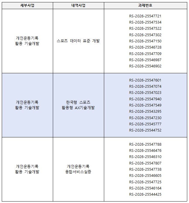 세부사업/내역사업/과제번호로 나타낸 표 | 개인운동기록 활용 기술개발/스포츠 데이터 표준 개발/(RS-2026-25547721,RS-2026-25547534,RS-2026-25547522,RS-2026-25547302,RS-2026-25547150,RS-2026-25546728,RS-2026-25547709,RS-2026-25546987,RS-2026-25546902) | 개인운동기록 활용 기술개발/한국형 스포츠 활용형 AX기술개발/(RS-2026-25547601,RS-2026-25547074,RS-2026-25547023,RS-2026-25547940,RS-2026-25547549,RS-2026-25543295,RS-2026-25547230,RS-2026-25545777,RS-2026-25544752) | 개인운동기록 활용 기술개발/개인운동기록 융합서비스실증/(RS-2026-25547788,RS-2026-25546476,RS-2026-25546310,RS-2026-25547807,RS-2026-25547738,RS-2026-25546605,RS-2026-25547725,RS-2026-25546164,RS-2026-25544425