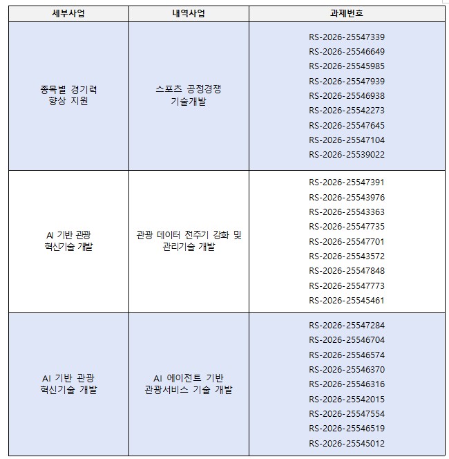 세부사업/내역사업/과제번호로 나타낸 표 | 종목별 경기력 향상 지원/스포츠 공정경쟁 기술개발/(RS-2026-25547339,RS-2026-25546649,RS-2026-25545985,RS-2026-25547939,RS-2026-25546938,RS-2026-25542273,RS-2026-25547645,RS-2026-25547104,RS-2026-25539022) | AI 기반 관광 혁신기술 개발/관광 데이터 전주기 강화 및 관리기술 개발/(RS-2026-25547391,RS-2026-25543976,RS-2026-25543363,RS-2026-25547735,RS-2026-25547701,RS-2026-25543572,RS-2026-25547848,RS-2026-25547773,RS-2026-25545461) | AI 기반 관광 혁신기술 개발/AI 에이전트 기반 관광서비스 기술 개발/(RS-2026-25547284,RS-2026-25546704,RS-2026-25546574,RS-2026-25546370,RS-2026-25546316,RS-2026-25542015,RS-2026-25547554,RS-2026-25546519,RS-2026-25545012)