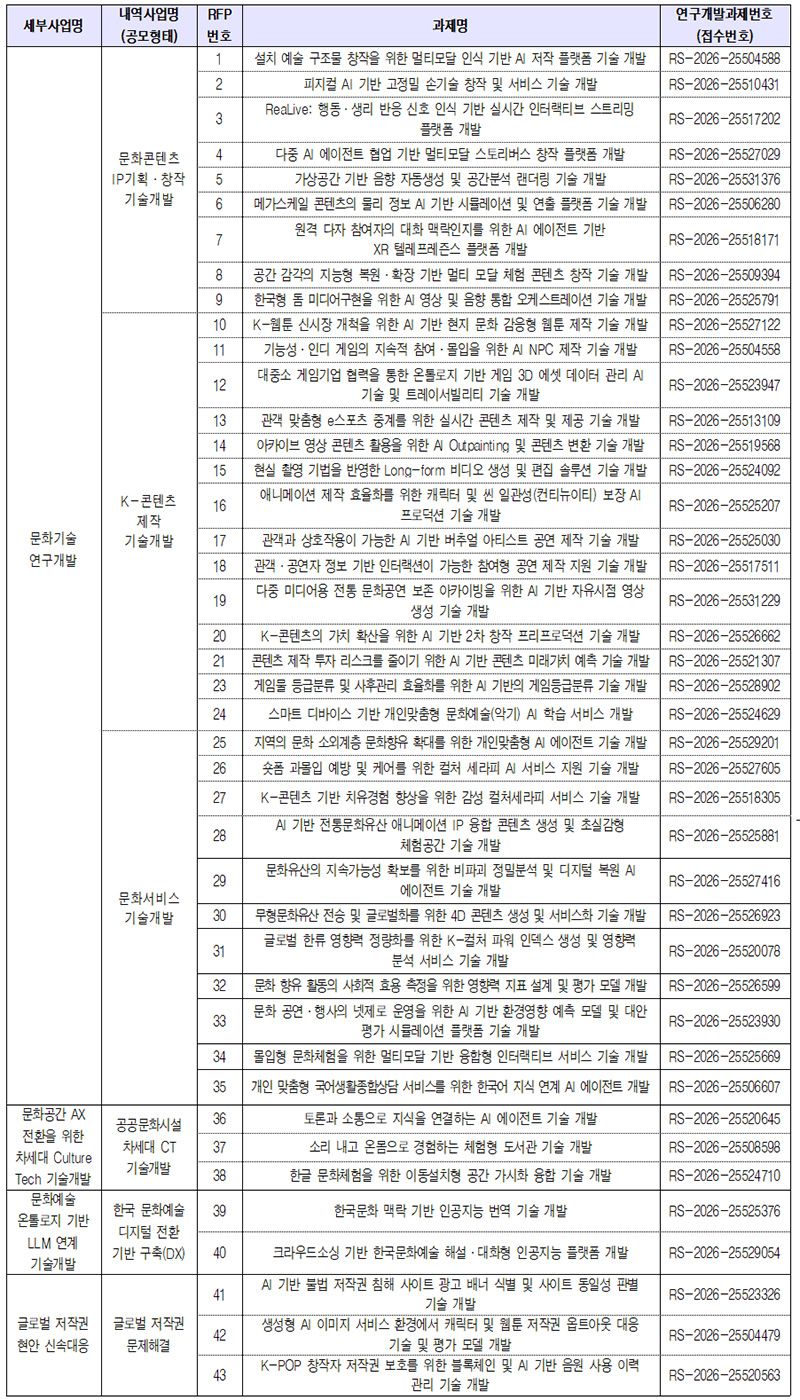세부사업명/내역사업명(공모형태)/RFP번호/과제명/연구개발과제번호 (접수번호)로 나타낸 표 | 문화기술연구개발/문화콘텐츠 IP기획·창작 기술개발/1/설치 예술 구조물 창작을 위한 멀티모달 인식 기반 AI 저작 플랫폼 기술 개발/RS-2026-25504588 | 문화기술연구개발/문화콘텐츠 IP기획·창작 기술개발/2/피지컬 AI 기반 고정밀 손기술 창작 및 서비스 기술 개발/RS-2026-25510431 | 문화기술연구개발/문화콘텐츠 IP기획·창작 기술개발/3/ReaLive: 행동·생리 반응 신호 인식 기반 실시간 인터랙티브 스트리밍 플랫폼 개발/RS-2026-25517202 | 문화기술연구개발/문화콘텐츠 IP기획·창작 기술개발/4/다중 AI 에이전트 협업 기반 멀티모달 스토리버스 창작 플랫폼 개발/RS-2026-25527029 | 문화기술연구개발/문화콘텐츠 IP기획·창작 기술개발/5/가상공간 기반 음향 자동생성 및 공간분석 랜더링 기술 개발/RS-2026-25531376 | 문화기술연구개발/문화콘텐츠 IP기획·창작 기술개발/6/메가스케일 콘텐츠의 물리 정보 AI 기반 시뮬레이션 및 연출 플랫폼 기술 개발/RS-2026-25506280 | 문화기술연구개발/문화콘텐츠 IP기획·창작 기술개발/7/원격 다자 참여자의 대화 맥락인지를 위한 AI 에이전트 기반 XR 텔레프레즌스 플랫폼 개발/RS-2026-25518171 | 문화기술연구개발/문화콘텐츠 IP기획·창작 기술개발/8/공간 감각의 지능형 복원·확장 기반 멀티 모달 체험 콘텐츠 창작 기술 개발/RS-2026-25509394 | 문화기술연구개발/문화콘텐츠 IP기획·창작 기술개발/9/한국형 돔 미디어구현을 위한 AI 영상 및 음향 통합 오케스트레이션 기술 개발/RS-2026-25525791 | 문화기술연구개발/K-콘텐츠 제작 기술개발/10/K-웹툰 신시장 개척을 위한 AI 기반 현지 문화 감응형 웹툰 제작 기술 개발/RS-2026-25527122 | 문화기술연구개발/K-콘텐츠 제작 기술개발/11/기능성·인디 게임의 지속적 참여·몰입을 위한 AI NPC 제작 기술 개발/RS-2026-25504558 | 문화기술연구개발/K-콘텐츠 제작 기술개발/12/대중소 게임기업 협력을 통한 온톨로지 기반 게임 3D 에셋 데이터 관리 AI 기술 및 트레이서빌리티 기술 개발/RS-2026-25523947 | 문화기술연구개발/K-콘텐츠 제작 기술개발/13/관객 맞춤형 e스포츠 중계를 위한 실시간 콘텐츠 제작 및 제공 기술 개발/RS-2026-25513109 | 문화기술연구개발/K-콘텐츠 제작 기술개발/14/아카이브 영상 콘텐츠 활용을 위한 AI Outpainting 및 콘텐츠 변환 기술 개발/RS-2026-25519568 | 문화기술연구개발/K-콘텐츠 제작 기술개발/15/현실 촬영 기법을 반영한 Long-form 비디오 생성 및 편집 솔루션 기술 개발/RS-2026-25524092 | 문화기술연구개발/K-콘텐츠 제작 기술개발/16/애니메이션 제작 효율화를 위한 캐릭터 및 씬 일관성(컨티뉴이티) 보장 AI 프로덕션 기술 개발/RS-2026-25525207 | 문화기술연구개발/K-콘텐츠 제작 기술개발/17/관객과 상호작용이 가능한 AI 기반 버추얼 아티스트 공연 제작 기술 개발/RS-2026-25525030 | 문화기술연구개발/K-콘텐츠 제작 기술개발/18/관객·공연자 정보 기반 인터랙션이 가능한 참여형 공연 제작 지원 기술 개발/RS-2026-25517511 | 문화기술연구개발/K-콘텐츠 제작 기술개발/19/다중 미디어용 전통 문화공연 보존 아카이빙을 위한 AI 기반 자유시점 영상 생성 기술 개발/RS-2026-25531229 | 문화기술연구개발/K-콘텐츠 제작 기술개발/20/K-콘텐츠의 가치 확산을 위한 AI 기반 2차 창작 프리프로덕션 기술 개발/RS-2026-25526662 | 문화기술연구개발/K-콘텐츠 제작 기술개발/21/콘텐츠 제작 투자 리스크를 줄이기 위한 AI 기반 콘텐츠 미래가치 예측 기술 개발/RS-2026-25521307 | 문화기술연구개발/K-콘텐츠 제작 기술개발/23/게임물 등급분류 및 사후관리 효율화를 위한 AI 기반의 게임등급분류 기술 개발/RS-2026-25528902 | 문화기술연구개발/K-콘텐츠 제작 기술개발/24/스마트 디바이스 기반 개인맞춤형 문화예술(악기) AI 학습 서비스 개발/RS-2026-25524629 | 문화기술연구개발/문화서비스 기술개발/25/지역의 문화 소외계층 문화향유 확대를 위한 개인맞춤형 AI 에이전트 기술 개발/RS-2026-25529201 | 문화기술연구개발/문화서비스 기술개발/26/숏폼 과몰입 예방 및 케어를 위한 컬처 세라피 AI 서비스 지원 기술 개발/RS-2026-25527605 | 문화기술연구개발/문화서비스 기술개발/27/K-콘텐츠 기반 치유경험 향상을 위한 감성 컬처세라피 서비스 기술 개발/RS-2026-25518305 | 문화기술연구개발/문화서비스 기술개발/28/AI 기반 전통문화유산 애니메이션 IP 융합 콘텐츠 생성 및 초실감형 체험공간 기술 개발/RS-2026-25525881 | 문화기술연구개발/문화서비스 기술개발/29/문화유산의 지속가능성 확보를 위한 비파괴 정밀분석 및 디지털 복원 AI 에이전트 기술 개발/RS-2026-25527416 | 문화기술연구개발/문화서비스 기술개발/30/무형문화유산 전승 및 글로벌화를 위한 4D 콘텐츠 생성 및 서비스화 기술 개발/RS-2026-25526923 | 문화기술연구개발/문화서비스 기술개발/31/글로벌 한류 영향력 정량화를 위한 K-컬처 파워 인덱스 생성 및 영향력 분석 서비스 기술 개발/RS-2026-25520078 | 문화기술연구개발/문화서비스 기술개발/32/문화 향유 활동의 사회적 효용 측정을 위한 영향력 지표 설계 및 평가 모델 개발/RS-2026-25526599 | 문화기술연구개발/문화서비스 기술개발/33/문화 공연·행사의 넷제로 운영을 위한 AI 기반 환경영향 예측 모델 및 대안 평가 시뮬레이션 플랫폼 기술 개발/RS-2026-25523930 | 문화기술연구개발/문화서비스 기술개발/34/몰입형 문화체험을 위한 멀티모달 기반 융합형 인터랙티브 서비스 기술 개발/RS-2026-25525669 | 문화기술연구개발/문화서비스 기술개발/35/개인 맞춤형 국어생활종합상담 서비스를 위한 한국어 지식 연계 AI 에이전트 개발/RS-2026-25506607 | 문화공간 AX 전환을 위한 차세대 Culture Tech 기술개발/공공문화시설 차세대 CT 기술개발/36/토론과 소통으로 지식을 연결하는 AI 에이전트 기술 개발/RS-2026-25520645 | 문화공간 AX 전환을 위한 차세대 Culture Tech 기술개발/공공문화시설 차세대 CT 기술개발/37/소리 내고 온몸으로 경험하는 체험형 도서관 기술 개발/RS-2026-25508598 | 문화공간 AX 전환을 위한 차세대 Culture Tech 기술개발/공공문화시설 차세대 CT 기술개발/38/한글 문화체험을 위한 이동설치형 공간 가시화 융합 기술 개발/RS-2026-25524710 | 문화예술 온톨로지 기반 LLM 연계 기술개발/한국 문화예술 디지털 전환 기반 구축(DX)/39/한국문화 맥락 기반 인공지능 번역 기술 개발/RS-2026-25525376 | 문화예술 온톨로지 기반 LLM 연계 기술개발/한국 문화예술 디지털 전환 기반 구축(DX)/40/크라우드소싱 기반 한국문화예술 해설·대화형 인공지능 플랫폼 개발/RS-2026-25529054 | 글로벌 저작권 현안 신속대응/글로벌 저작권 문제해결/41/AI 기반 불법 저작권 침해 사이트 광고 배너 식별 및 사이트 동일성 판별 기술 개발/RS-2026-25523326 | 글로벌 저작권 현안 신속대응/글로벌 저작권 문제해결/42/생성형 AI 이미지 서비스 환경에서 캐릭터 및 웹툰 저작권 옵트아웃 대응 기술 및 평가 모델 개발/RS-2026-25504479 | 글로벌 저작권 현안 신속대응/글로벌 저작권 문제해결/43/K-POP 창작자 저작권 보호를 위한 블록체인 및 AI 기반 음원 사용 이력 관리 기술 개발/RS-2026-25520563
