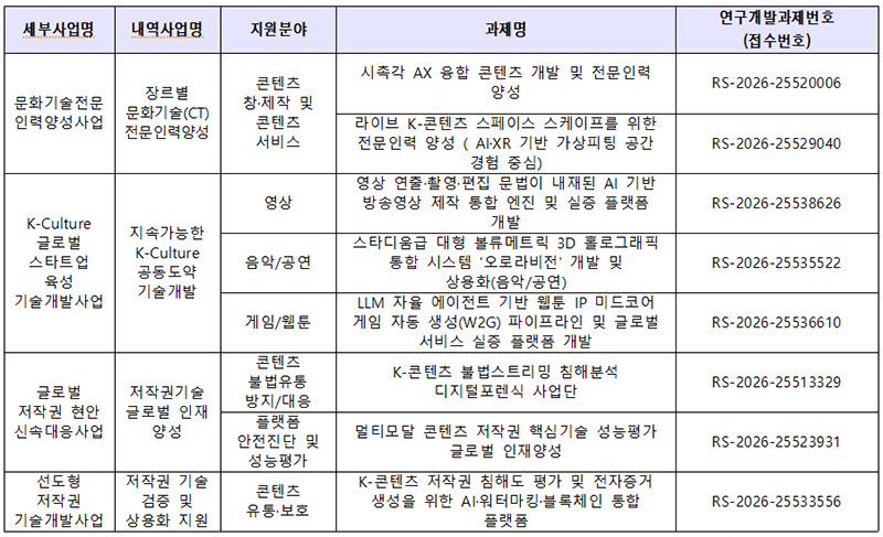 세부사업명/내역사업명/지원분야/과제명/연구개발과제번호(접수번호)로 나타낸 표 | 문화기술전문인력양성사업/장르별 문화기술(CT)전문인력양성/콘텐츠 창·제작 및 콘텐츠 서비스/시촉각 AX 융합 콘텐츠 개발 및 전문인력 양성/RS-2026-25520006 | 문화기술전문인력양성사업/장르별 문화기술(CT)전문인력양성/콘텐츠 창·제작 및 콘텐츠 서비스/라이브 K-콘텐츠 스페이스 스케이프를 위한 전문인력 양성 ( AI·XR 기반 가상피팅 공간 경험 중심)/RS-2026-25529040 | K-Culture 글로벌 스타트업 육성 기술개발사업/지속가능한 K-Culture 공동도약 기술개발/영상/영상 연출·촬영·편집 문법이 내재된 AI 기반 방송영상 제작 통합 엔진 및 실증 플랫폼 개발/RS-2026-25538626 | K-Culture 글로벌 스타트업 육성 기술개발사업/지속가능한 K-Culture 공동도약 기술개발/(음악/공연)/스타디움급 대형 볼류메트릭 3D 홀로그래픽 통합 시스템 ‘오로라비전’ 개발 및 상용화(음악/공연)/RS-2026-25535522 | K-Culture 글로벌 스타트업 육성 기술개발사업/지속가능한 K-Culture 공동도약 기술개발/(게임/웹툰)/LLM 자율 에이전트 기반 웹툰 IP 미드코어 게임 자동 생성(W2G) 파이프라인 및 글로벌 서비스 실증 플랫폼 개발/RS-2026-25536610 | 글로벌 저작권 현안 신속대응사업/저작권기술 글로벌 인재 양성/콘텐츠 불법유통 방지/대응/K-콘텐츠 불법스트리밍 침해분석 디지털포렌식 사업단/RS-2026-25513329 | 글로벌 저작권 현안 신속대응사업/저작권기술 글로벌 인재 양성/플랫폼 안전진단 및 성능평가/멀티모달 콘텐츠 저작권 핵심기술 성능평가 글로벌 인재양성/RS-2026-25523931 | 선도형 저작권 기술개발사업/저작권 기술 검증 및 상용화 지원/콘텐츠 유통·보호/K-콘텐츠 저작권 침해도 평가 및 전자증거 생성을 위한 AI·워터마킹·블록체인 통합 플랫폼/RS-2026-25533556