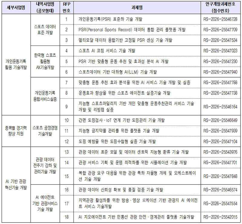 세부사업명/내역사업명(공모형태)/RFP번호/과제명/연구개발과제번호 (접수번호)로 나타낸 표 | 개인운동기록 활용 기술개발/스포츠 데이터 표준 개발/1/개인운동기록(PSR) 표준화 기술 개발/RS-2026-25546728 | 개인운동기록 활용 기술개발/스포츠 데이터 표준 개발/2/PSR(Personal Sports Record) 데이터 통합 관리 플랫폼 개발/RS-2026-25547709 | 개인운동기록 활용 기술개발/스포츠 데이터 표준 개발/3/멀티모달 데이터 융합기반 고정밀 PSR 센싱 기술 개발/RS-2026-25547534 | 개인운동기록 활용 기술개발/한국형 스포츠 활용형 AX기술개발/4/스포츠 AI 코칭 서비스 기술 개발/RS-2026-25547023 | 개인운동기록 활용 기술개발/한국형 스포츠 활용형 AX기술개발/5/PSR 기반 맞춤형 운동 추천 및 효과성 분석 AI 개발/RS-2026-25547230 | 개인운동기록 활용 기술개발/한국형 스포츠 활용형 AX기술개발/6/스포츠데이터 기반 대화형 AI(LLM) 기술 개발/RS-2026-25547940 | 개인운동기록 활용 기술개발/개인운동기록 융합서비스실증/7/맞춤형 운동 추천 효과 분석을 위한 AI 서비스 기술 개발 및 실증/RS-2026-25547788 | 개인운동기록 활용 기술개발/개인운동기록 융합서비스실증/8/운동효과 향상을 위한 스포츠 에이전트 실증기술 개발/RS-2026-25547738 | 개인운동기록 활용 기술개발/개인운동기록 융합서비스실증/9/지능형 스포츠마일리지 기반 개인 맞춤형 운동추천관리 서비스 기술 개발 및 리빙랩 실증/RS-2026-25546164 | 종목별 경기력 향상 지원/스포츠 공정경쟁 기술개발/10/간편 도핑검사·IoT 연계 기반 도핑관리 기술 개발/RS-2026-25546649 | 종목별 경기력 향상 지원/스포츠 공정경쟁 기술개발/11/지능형 금지약물 관리를 위한 플랫폼 기술 개발/RS-2026-25547939 | 종목별 경기력 향상 지원/스포츠 공정경쟁 기술개발/12/도핑 예방을 위한 도핑수첩형 실증 기술 개발/RS-2026-25547104 | AI 기반 관광 혁신기술 개발/관광 데이터 전주기 강화 및 관리기술 개발/13/관광 데이터 표준 모델 및 데이터 센트릭 지능형 환류 기술 개발/RS-2026-25543976 | AI 기반 관광 혁신기술 개발/관광 데이터 전주기 강화 및 관리기술 개발/14/관광 서비스 기획 및 운영 최적화를 위한 시뮬레이션 기술 개발/RS-2026-25547701 | AI 기반 관광 혁신기술 개발/관광 데이터 전주기 강화 및 관리기술 개발/15/복합 관광 요구 대응을 위한 관광 특화 자율형 개체 및 오케스트레이션 기술 개발/RS-2026-25547848 | AI 기반 관광 혁신기술 개발/AI 에이전트 기반 관광서비스 기술 개발/16/관광 데이터 신뢰성 확보 및 품질 검증 기술 개발/RS-2026-25546574 | AI 기반 관광 혁신기술 개발/AI 에이전트 기반 관광서비스 기술 개발/17/지역관광 활성화를 위한 방송·영상 로케이션 기반 관광지 AI 에이전트 서비스 기술개발/RS-2026-25547554 | AI 기반 관광 혁신기술 개발/AI 에이전트 기반 관광서비스 기술 개발/18/AI 지오에이전트 기반 민통선 관광 안전·경계관리 플랫폼 기술개발/RS-2026-25542015