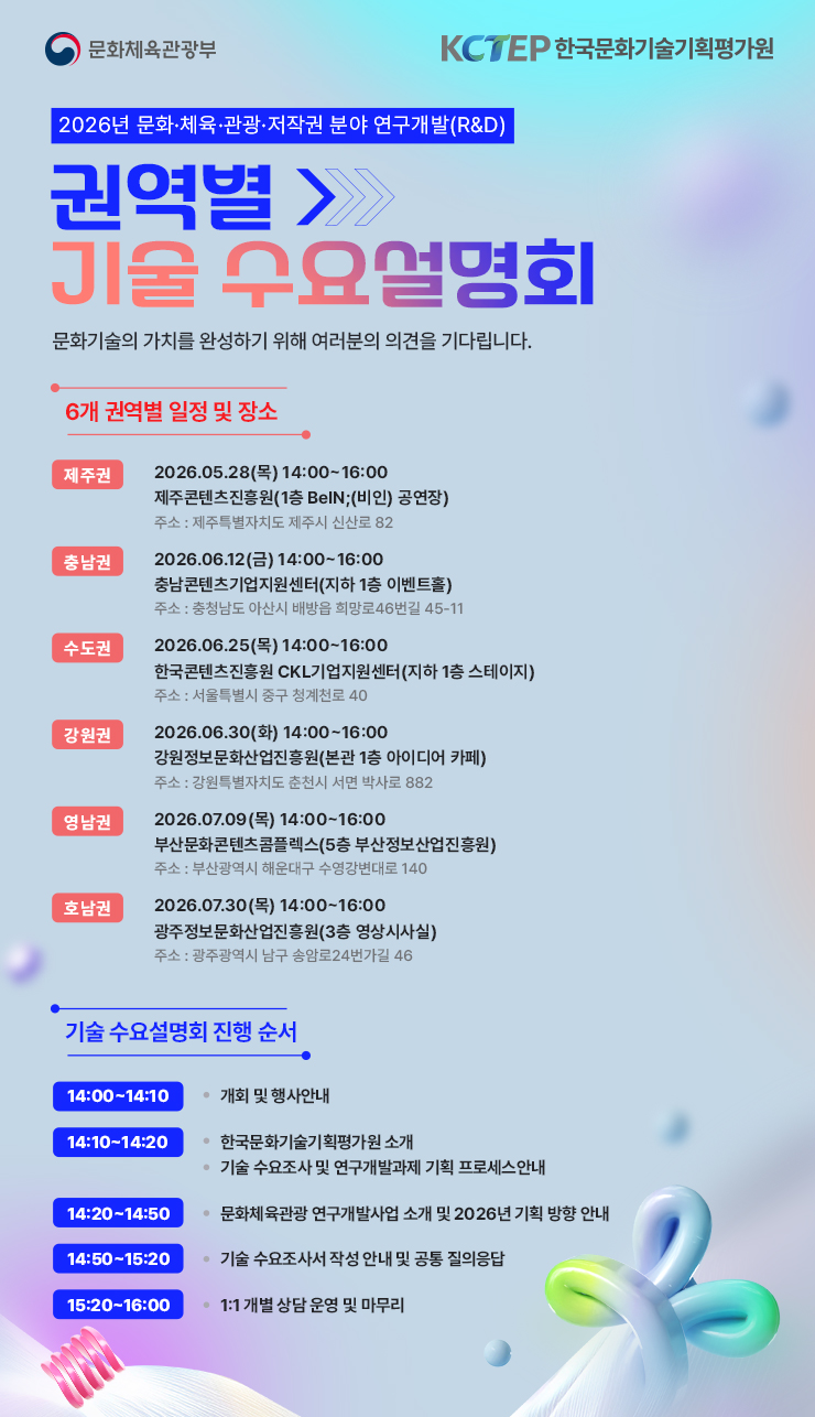 문화체육관광부(로고) | KCTEP 한국문화기술기획평가원(로고) | 2026년 문화·체육·관광·저작권 분야 연구개발(R&D) | 권역별 기술 수요설명회 | 문화기술의 가치를 완성하기 위해 여러분의 의견을 기다립니다. | 6개 권역별 일정 및 장소 | 제주권:2026.05.28(목) 14:00-16:00 제주콘텐츠진흥원(1층 BelN;(비인) 공연장) 주소 : 제주특별자치도 제주시 신산로 82 | 충남권:2026.06.12(금) 14:00-16:00 충남콘텐츠기업지원센터(지하 1층 이벤트홀) 주소 : 충청남도 아산시 배방읍 희망로46번길 45-11 | 수도권:2026.06.25(목) 14:00-16:00 한국콘텐츠진흥원 CKL기업지원센터(지하 1층 스테이지) 주소: 서울특별시 중구 청계천로 40 | 강원권:2026.06.30(화) 14:00-16:00 강원정보문화산업진흥원(본관 1층 아이디어 카페) 주소: 강원특별자치도 춘천시 서면 박사로 882 | 영남권:2026.07.09(목) 14:00-16:00 부산문화콘텐츠콤플렉스(5층 부산정보산업진흥원) 주소 : 부산광역시 해운대구 수영강변대로 140 | 호남권:2026.07.30(목) 14:00-16:00 광주정보문화산업진흥원(3층 영상시사실) 주소 : 광주광역시 남구 송암로24번가길 46 | 기술 수요설명회 진행 순서 | 14:00-14:10 • 개회 및 행사안내 | 14:10-14:20 • 한국문화기술기획평가원소개 •기술수요조사 및 연구개발과제 기획 프로세스안내 | 14:20-14:50 •문화체육관광 연구개발사업 소개 및 2026년 기획 방향 안내 | 14:50-15:20 •기술수요조사서 작성 안내 및 공통 질의응답 | 15:20-16:00 • 1:1 개별 상담 운영 및 마무리