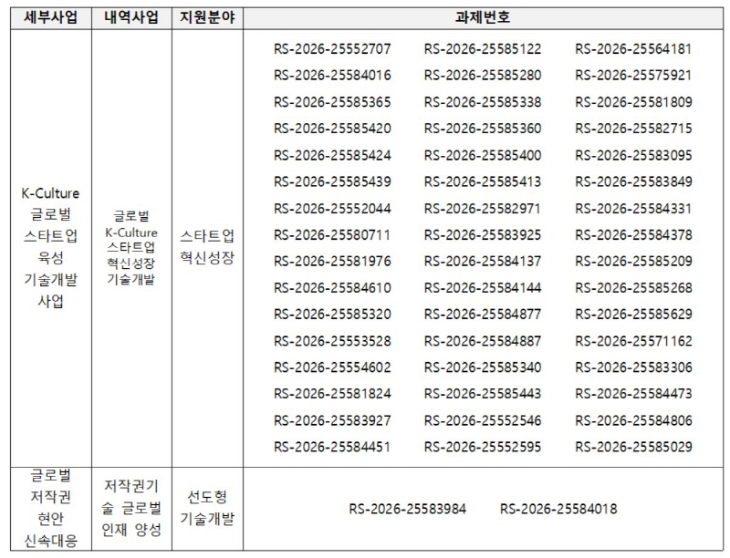 세부사업/내역사업/지원분야/과제번호로 나타낸 표 | K-Culture 글로벌 스타트업 육성 기술개발 사업/글로벌 K-Culture 스타트업 혁신성장 기술개발/스타트업 혁신성장/RS-2026-25552707,RS-2026-25585122,RS-2026-25564181,RS-2026-25584016,RS-2026-25585280,RS-2026-25575921,RS-2026-25585365,RS-2026-25585338,RS-2026-25581809,RS-2026-25585420,RS-2026-25585360,RS-2026-25582715,RS-2026-25585424,RS-2026-25585400,RS-2026-25583095,RS-2026-25585439,RS-2026-25585413,RS-2026-25583849,RS-2026-25552044,RS-2026-25582971,RS-2026-25584331,RS-2026-25580711,RS-2026-25583925,RS-2026-25584378,RS-2026-25581976,RS-2026-25584137,RS-2026-25585209,RS-2026-25584610,RS-2026-25584144,RS-2026-25585268,RS-2026-25585320,RS-2026-25584877,RS-2026-25585629,RS-2026-25553528,RS-2026-25584887,RS-2026-25571162,RS-2026-25554602,RS-2026-25585340,RS-2026-25583306,RS-2026-25581824,RS-2026-25585443,RS-2026-25584473,RS-2026-25583927,RS-2026-25552546,RS-2026-25584806,RS-2026-25584451,RS-2026-25552595,RS-2026-25585029 | 글로벌 저작권 현안 신속대응/저작권기 술 글로벌 인재 양성/선도형 기술개발/RS-2026-25583984,RS-2026-25584018