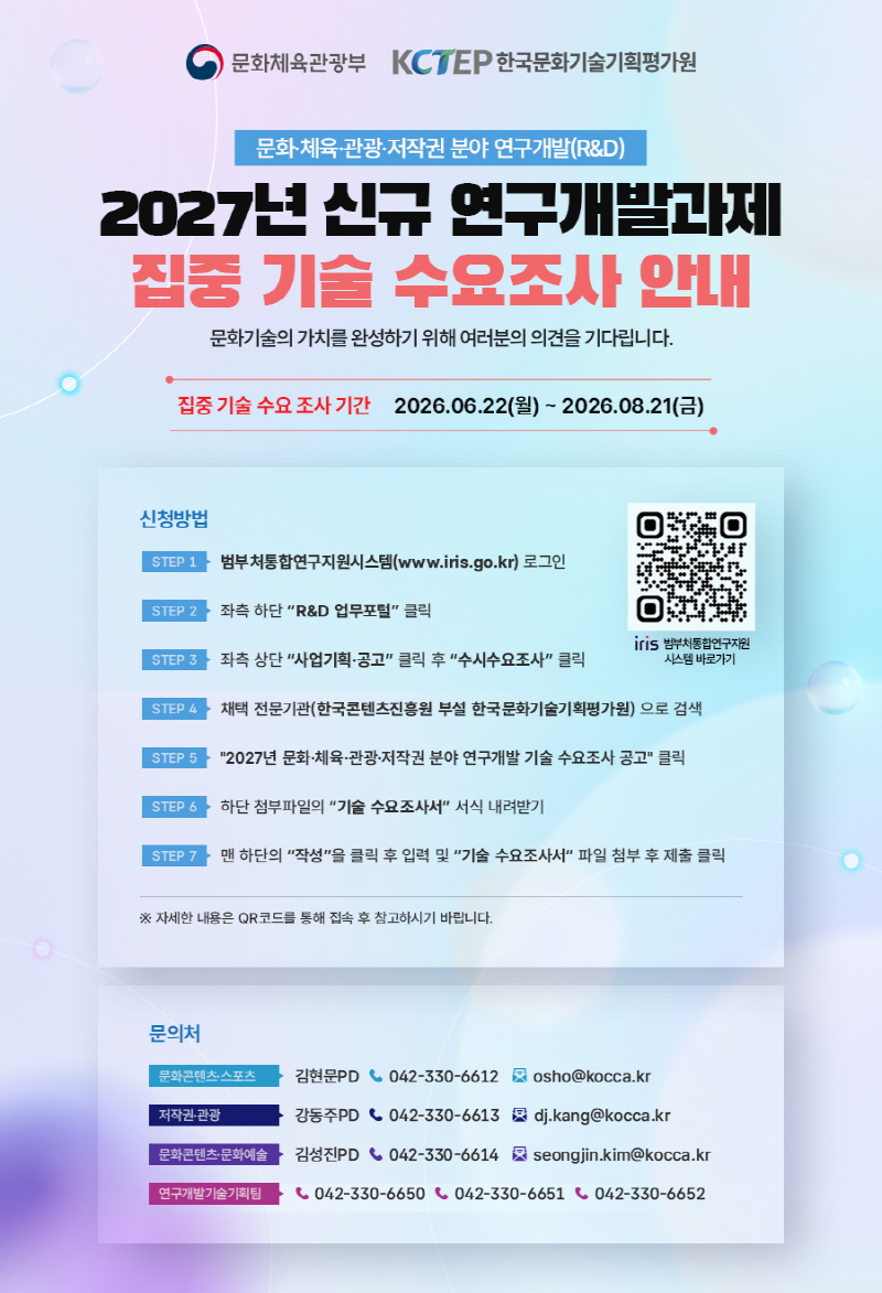 문화체육관광부(로고) KCTEP/한국문화기술기획평가원(로고) | 문화·체육·관광·저작권 분야 연구개발(R&D) 2027년 신규 연구개발과제 집중 기술 수요조사 안내 | 문화기술의 가치를 완성하기 위해 여러분의 의견을 기다립니다. | 집중 기술 수요 조사기간 2026.06.22(월) ~ 2026.08.21 (금) | 신청방법 | STEP 1 범부처통합연구지원시스템 (www.iris.go.kr) 로그인 | STEP 2 좌측 하단 [R&D 업무포털] 클릭 | qr코드 이미지 https://www.iris.go.kr/main.do | iris 범부처통합연구지원 시스템 바로가기 | STEP 3 좌측 상단 [사업기획·공고] 클릭 후 [수시수요조사] 클릭 | STEP 4 채택 전문기관(한국콘텐츠진흥원 부설 한국문화기술기획평가원)으로 검색 | STEP 5 [2027년 문화·체육·관광·저작권 분야 연구개발 기술 수요조사 공고] 클릭 | STEP 6 하단 첨부파일의 [기술 수요조사서] 서식 내려받기 | STEP 7맨 하단의 [작성]을 클릭 후 입력 및 [기술 수요조사서] 파일 첨부 후 제출 클릭 | ※ 자세한 내용은 QR코드를 통해 접속 후 참고하시기 바랍니다. | 문의처 | 문화콘텐츠스포츠:김현문PD 042-330-6612 osho@kocca.kr | 저작권·관광:강동주PD 042-330-6613 dj.kang@kocca.kr | 문화콘텐츠·문화예술:김성진PD 042-330-6614 seongjin.kim@kocca.kr | 연구개발기술기획팀:042-330-6650 042-330-6651 042-330-6652