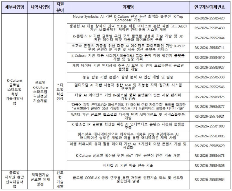 세부사업명/내역사업명/지원분야/과제명/연구개발과제번호로 나타낸 표 | K-Culture 글로벌 스타트업 육성 기술개발사업/글로벌 K-Culture 스타트업 혁신성장 기술개발/스타트업 혁신성장/Neuro-Symbolic Al 기반 K-Culture 팬덤 동선 최적화 솔루션 K-Trip Composer 개발/RS-2026-25585420 | K-Culture 글로벌 스타트업 육성 기술개발사업/글로벌 K-Culture 스타트업 혁신성장 기술개발/스타트업 혁신성장/생성형 AI 대응 창작자 권익 보호를 위한 아티스트 통합 식별 코드(AUC) 기반 AI·블록체인 저작권 관리·유통 시스템 개발/RS-2026-25585439 | K-Culture 글로벌 스타트업 육성 기술개발사업/글로벌 K-Culture 스타트업 혁신성장 기술개발/스타트업 혁신성장/K-콘텐츠 IP 기반 글로벌 무인 포토 플랫폼 상용화 기술 개발 및 3D 휴먼 데이터 에셋 자동화 파이프라인 구축/RS-2026-25552044 | K-Culture 글로벌 스타트업 육성 기술개발사업/글로벌 K-Culture 스타트업 혁신성장 기술개발/스타트업 혁신성장/초고속 콘텐츠 가공을 위한 다중 AI 에이전트 파이프라인 기반 K-POP 팬덤 콘텐츠 IP 식별 및 자동 정산 플랫폼 서비스/RS-2026-25580711 | K-Culture 글로벌 스타트업 육성 기술개발사업/글로벌 K-Culture 스타트업 혁신성장 기술개발/스타트업 혁신성장/K-Culture 기반 아동 사회정서학습(SEL) 특화 음악 매칭 챌린지 플랫폼 개발 및 실증 기획/RS-2026-25584610 | K-Culture 글로벌 스타트업 육성 기술개발사업/글로벌 K-Culture 스타트업 혁신성장 기술개발/스타트업 혁신성장/게임 데이터 기반 인지상태 추론 AI 모델 및 인지 프로파일링 글로벌 플랫폼 개발/RS-2026-25583927 | K-Culture 글로벌 스타트업 육성 기술개발사업/글로벌 K-Culture 스타트업 혁신성장 기술개발/스타트업 혁신성장/동공 반응 기반 콘텐츠 감성 분석 AI 엔진 개발 및 실증/RS-2026-25585338 | K-Culture 글로벌 스타트업 육성 기술개발사업/글로벌 K-Culture 스타트업 혁신성장 기술개발/스타트업 혁신성장/멀티모달 AI 기반 시청각 융합 ASR 및 지능형 자막 정규화 시스템 연구개발/RS-2026-25552546 | K-Culture 글로벌 스타트업 육성 기술개발사업/글로벌 K-Culture 스타트업 혁신성장 기술개발/스타트업 혁신성장/다중 AI 에이전트 기반 K-웹소설, 창작 플랫폼의 일본 시장 현지화 기획·검증/RS-2026-25583925 | K-Culture 글로벌 스타트업 육성 기술개발사업/글로벌 K-Culture 스타트업 혁신성장 기술개발/스타트업 혁신성장/다국어 원작 콘텐츠IP와 파생콘텐츠 간 데이터 연결 자동구축 특허를 활용한 글로벌킬러 콘텐츠 생산 가능한 퍼스트파티 프랜차이즈 플랫폼 데이터기술/RS-2026-25584877 | K-Culture 글로벌 스타트업 육성 기술개발사업/글로벌 K-Culture 스타트업 혁신성장 기술개발/스타트업 혁신성장/WEB3 기반 글로벌 웹소설의 다국어 번역 AI에이전트 및 서비스플랫폼 개발/RS-2026-25575921 | K-Culture 글로벌 스타트업 육성 기술개발사업/글로벌 K-Culture 스타트업 혁신성장 기술개발/스타트업 혁신성장/K-웹소설 IP 글로벌 확장을 위한 AI 인터랙티브 콘텐츠 자동화 플랫폼 구축/RS-2026-25581809 | K-Culture 글로벌 스타트업 육성 기술개발사업/글로벌 K-Culture 스타트업 혁신성장 기술개발/스타트업 혁신성장/웹소설을 애니메이션으로 제작하는 비용을 70% 절감해주는 AI 애니메이션 솔루션 개발과 이를 통한 애니메이션 제작 사업/RS-2026-25583095 | K-Culture 글로벌 스타트업 육성 기술개발사업/글로벌 K-Culture 스타트업 혁신성장 기술개발/스타트업 혁신성장/여행 커뮤니티 유저 활동 데이터 기반 AI 초개인화 여행 콘텐츠 개발 및 사업화/RS-2026-25585629 | K-Culture 글로벌 스타트업 육성 기술개발사업/글로벌 K-Culture 스타트업 혁신성장 기술개발/스타트업 혁신성장/K-Culture 글로벌 확산을 위한 AIoT 기반 공연장 안전 기술 개발/RS-2026-25584473 | K-Culture 글로벌 스타트업 육성 기술개발사업/글로벌 K-Culture 스타트업 혁신성장 기술개발/스타트업 혁신성장/피지컬 AI 기반 예술 전승 기술/RS-2026-25584806 | 글로벌 저작권 현안 신속대응사업/저작권기술 글로벌 인재 양성/선도형 기술 개발/글로벌 CORE-AX 공동 연구를 통한 저작권 원천기술 확보 및 선도형 융합인재 양성/RS-2026-25583984