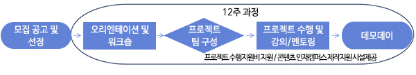 모집공고→오리엔테이션 및 워크숍→프로젝트 팀구성→프로젝트 수행 및 강의/멘토링→데모데이 오리엔테이션 및 워크숍~데모데이는 12주 과정 프로젝트 수행지원비 지원 / 콘텐츠인재캠퍼스 제작지원 시설 제공