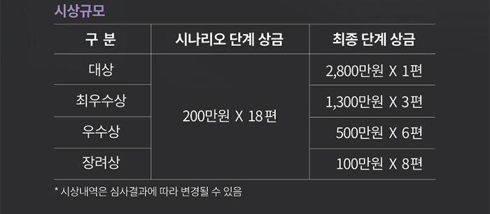 시상규모 / [대상] : 시나리오 단계 상금 : 200만원 X 18편 , 최종단계 상금 : 2,800만원 X 1편 / [최우수상] : 시나리오 단계 상금 : 200만원 X 18편 , 최종단계 상금 : 1,300만원 X 3편 / [우수상] : 시나리오 단계 상금 : 200만원 X 18편 , 최종단계 상금 : 500만원 X 6편 / [장려상] : 시나리오 단계 상금 : 200만원 X 18편 , 최종단계 상금 : 100만원 X 8편 / * 시상내역은 심사결과에 따라 변경될 수 있음