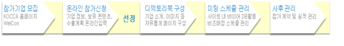 글로벌마켓(참가지원) 참가 : 참가기업모집(코카홈페이지 웰콘), 온라인참가신청(기업정보,보유콘텐츠, 수출계획온라인입력), 선정, 디렉토리북구성(기업소개,이미지등자유롭게 페이지구성), 미팅스케쥴관리(사이트내 바이어 DB활용 비즈매칭 스케줄관리), 사후관리(참가계약 및 실적 관리)