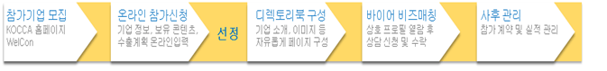 수출상담회(KOCCA개최) 참가 : 참가기업모집(코카홈페이지 웰콘), 온라인참가신청(기업정보,보유콘텐츠, 수출계획온라인입력), 선정, 디렉토리북구성(기업소개,이미지등자유롭게 페이지구성), 바이어비즈매칭(상호 프로필 열람 후 상담신청 및 수락), 사후관리(참가계약 및 실적 관리)