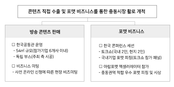 콘텐츠 직접 수출 및 포맷 비즈니스를 통한 중동시장 활로 개척