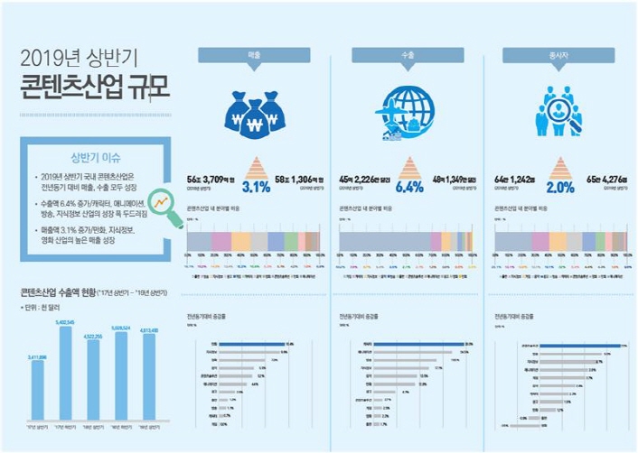 붙임1. 2019년 상반기 콘텐츠산업 규모 인포그래픽