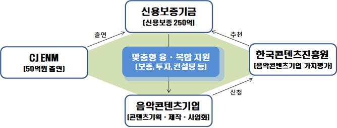 붙임 2. 음악산업 활성화를 위한 금융지원 업무협약 기본구조