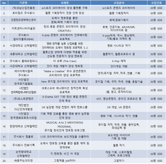 붙임. 2020년 콘텐츠 창의인재동반사업 플랫폼기관별 모집현황