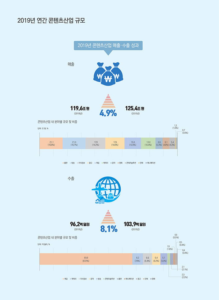 2019년 연간 콘텐츠산업 규모(추정치) 인포그래픽 2019년 콘텐츠산업 매출.수출 성과 / 매출 / 119.6조 원(2018년) / 4.9% ↑ / 125.4조 원(2019년) / 콘텐츠산업 내 분야별 규모 및 비중 / 단위:조 원, % / 21.1(16.8%) / 21.0(16.7%) / 17.8(14.2%) / 17.6(14.0%) / 15.0(12.0%) / 13.0(10.4%) / 6.6(5.3%) / 6.1(4.8%) / 5.4(4.3%) / 1.3(1.0%) / 0.7(0.6%) / 수출 / 96.2억 달러(2018년) / 8.1%↑ / 103.9억 달러(2019년) / 콘텐츠 내 분야별 규모 및 비중 / 단위 : 억 달러, % / 69.8(57.2%) / 8.2(7.9%) / 6.6(6.4%) / 5.1(5.0%) / 2.3(2.2%) / 2.1(2.1%) / 1.9(1.8%) / 0.6(0.5%) / 0.5(0.4%) / 0.4(0.49%)