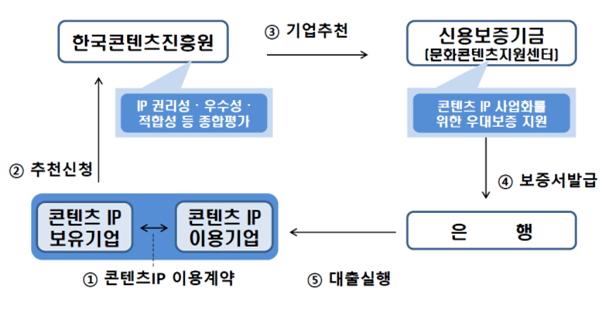 붙임. 콘텐츠IP보증제도 기본구조 붙임. 콘텐츠IP보증제도 기본구조