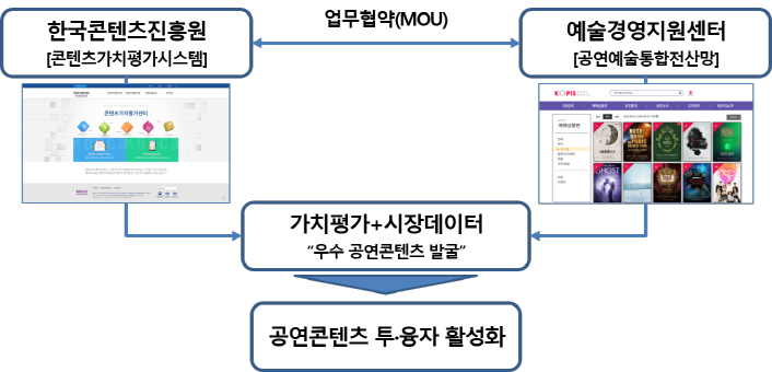 붙임. 공연콘텐츠 가치평가 활성화를 위한 업무협약 구조 붙임. 공연콘텐츠 가치평가 활성화를 위한 업무협약 구조