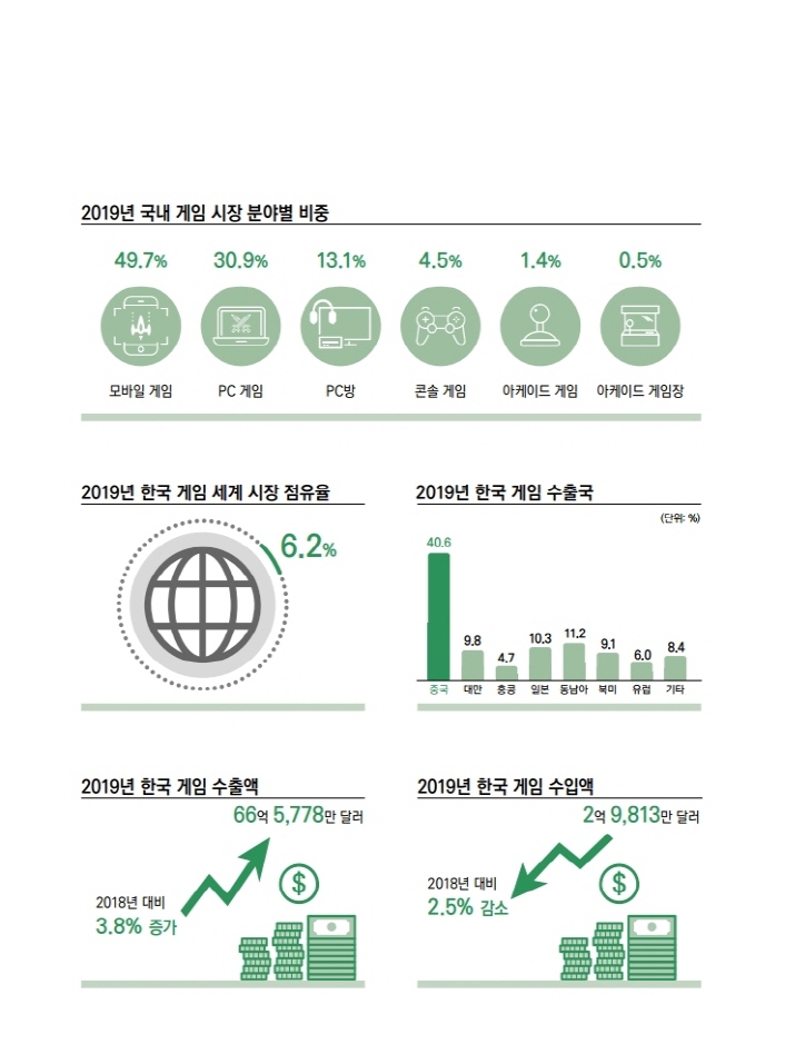 사진. 2020 대한민국 게임백서 인포그래픽