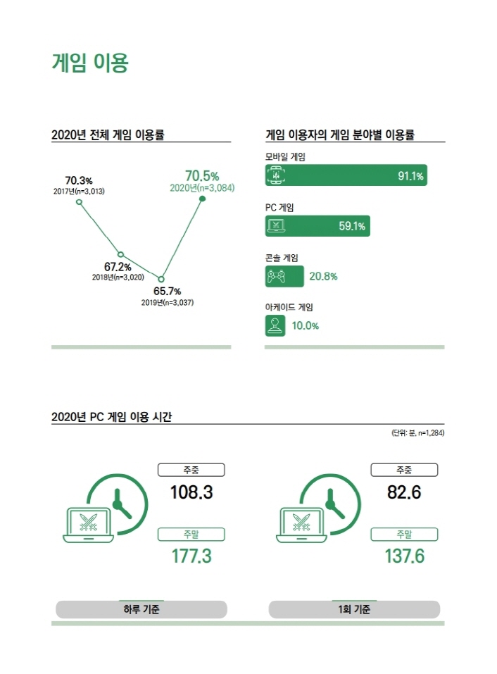 사진. 2020 대한민국 게임백서 인포그래픽