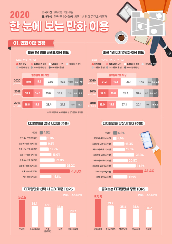 붙임. 실태조사 결과 인포그래픽