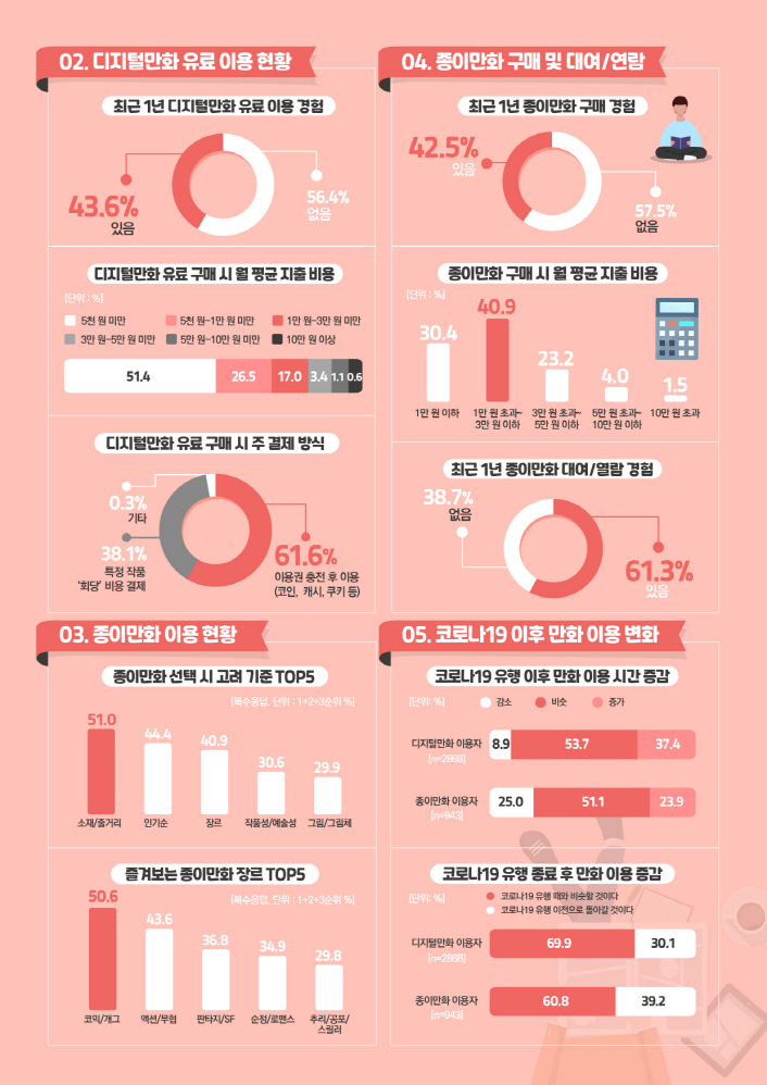 붙임. 실태조사 결과 인포그래픽