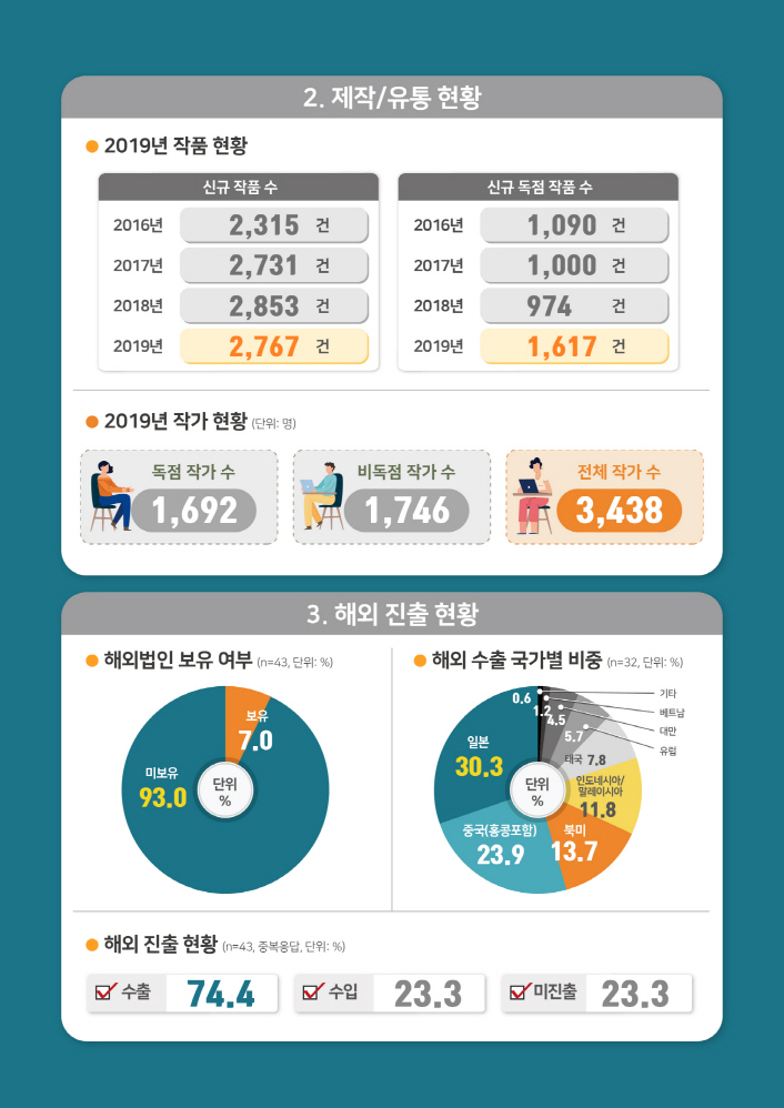 붙임1. 2020년 웹툰 산업 실태조사 인포그래픽