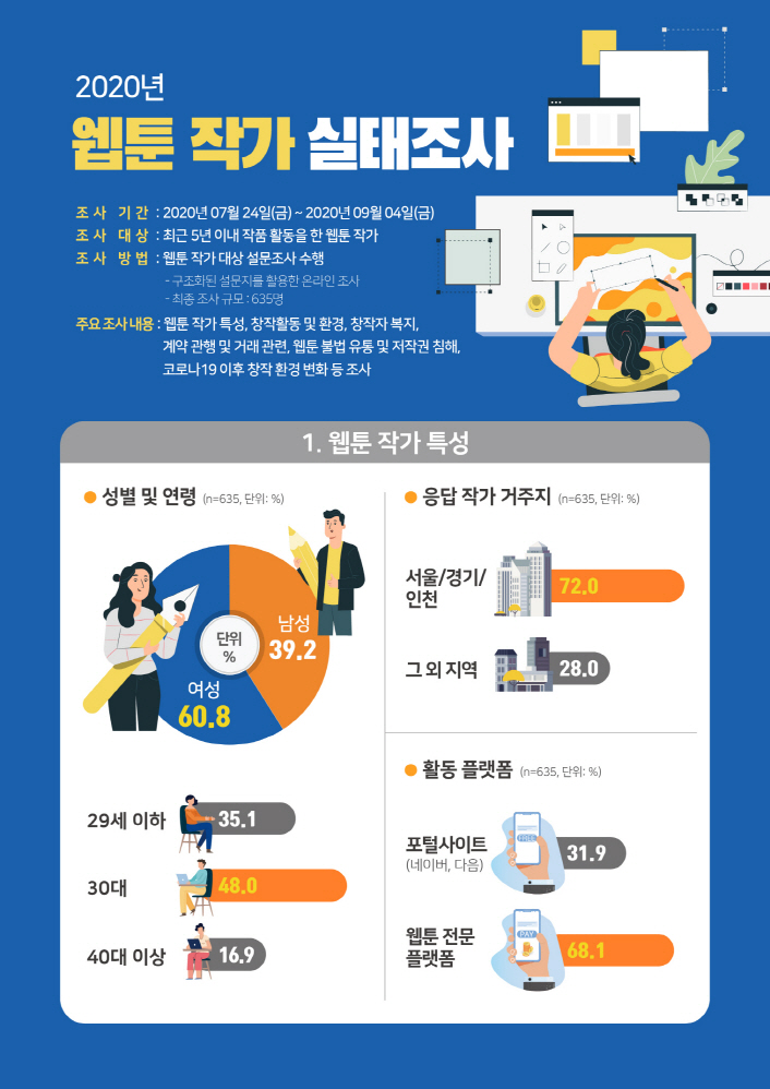 붙임2. 2020년 웹툰 작가 실태조사 인포그래픽