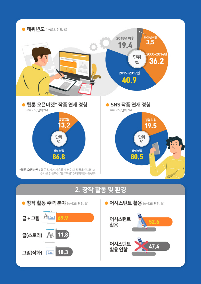 붙임2. 2020년 웹툰 작가 실태조사 인포그래픽