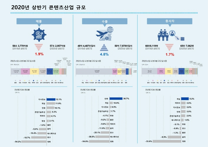 2020년 상반기 콘텐츠산업 규모(추정치) 인포그래픽