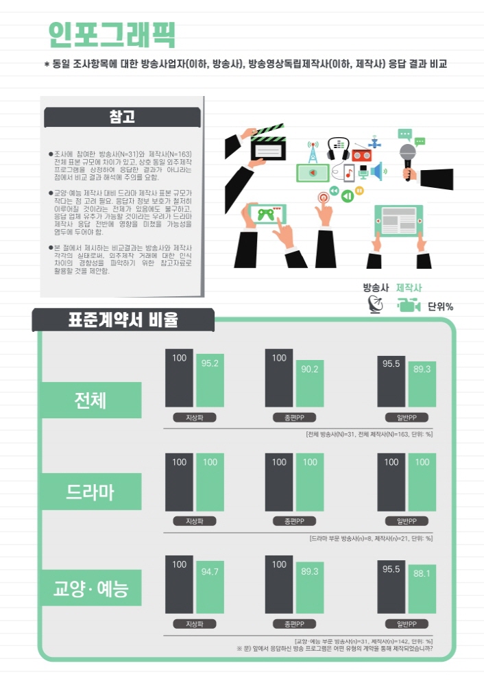 2020년 방송 프로그램 외주제작 거래 실태 조사결과 인포그래픽 / 사진 1. 표준계약서 비율