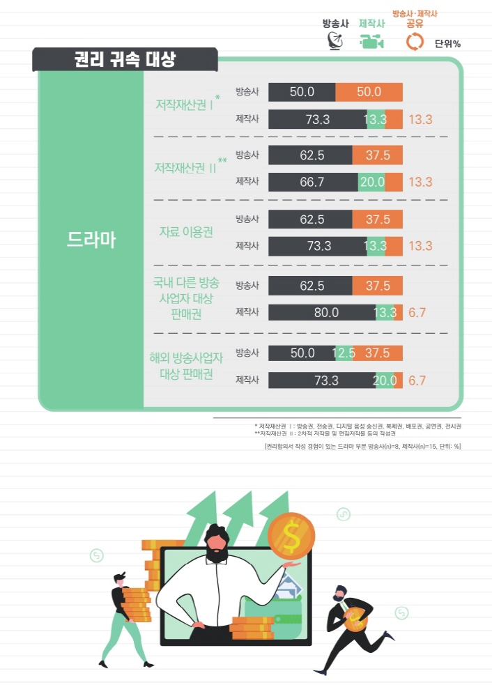 2020년 방송 프로그램 외주제작 거래 실태 조사결과 인포그래픽 / 사진 2. 권리 귀속 대상(드라마)