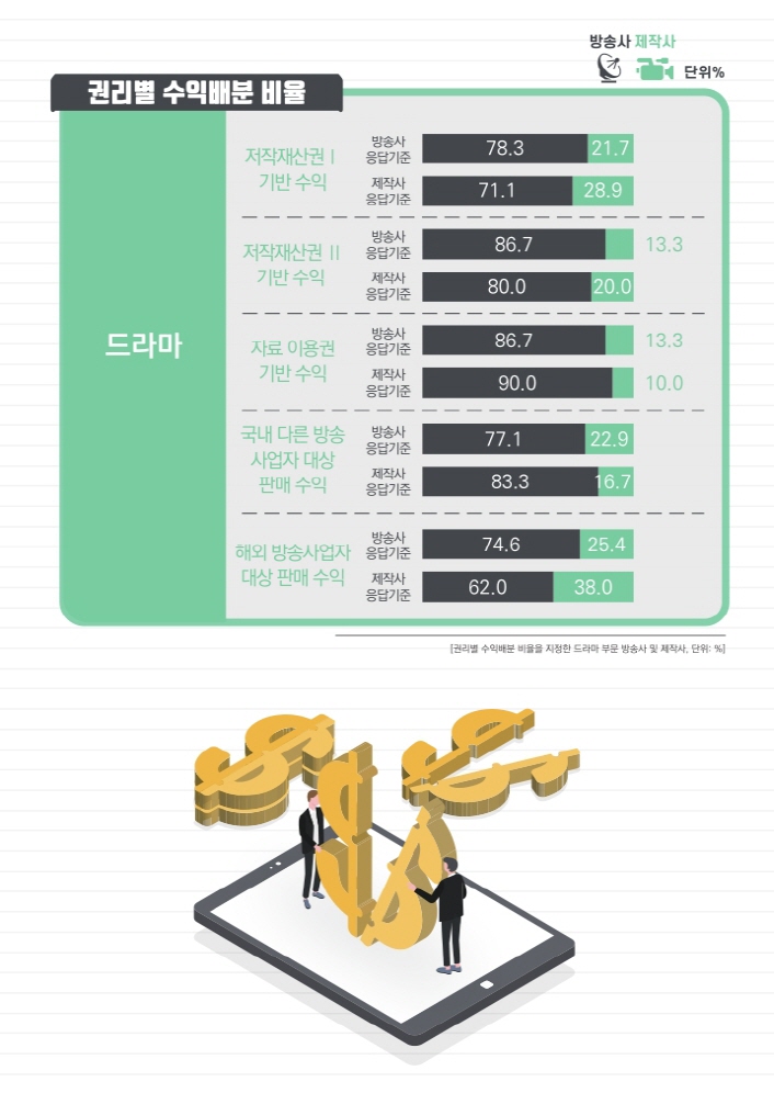 2020년 방송 프로그램 외주제작 거래 실태 조사결과 인포그래픽 / 사진 4. 권리별 수익배분 비율(드라마)